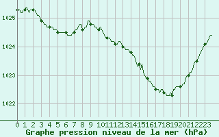 Courbe de la pression atmosphrique pour Leign-les-Bois (86)