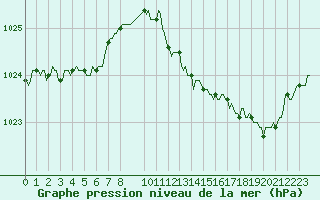 Courbe de la pression atmosphrique pour Brugge (Be)