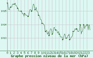 Courbe de la pression atmosphrique pour La Javie (04)