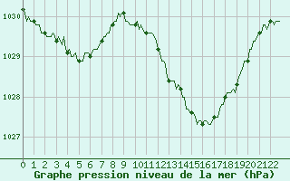 Courbe de la pression atmosphrique pour Prads-Haute-Blone (04)