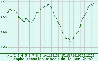 Courbe de la pression atmosphrique pour Hd-Bazouges (35)