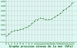 Courbe de la pression atmosphrique pour Variscourt (02)