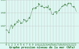 Courbe de la pression atmosphrique pour Potte (80)