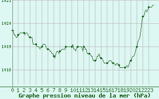 Courbe de la pression atmosphrique pour Le Mesnil-Esnard (76)