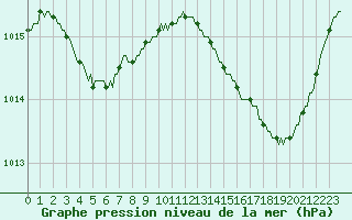 Courbe de la pression atmosphrique pour Mazres Le Massuet (09)