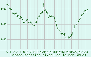 Courbe de la pression atmosphrique pour Pertuis - Le Farigoulier (84)
