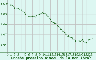 Courbe de la pression atmosphrique pour Almenches (61)