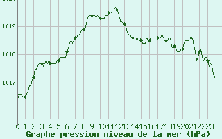 Courbe de la pression atmosphrique pour Floriffoux (Be)