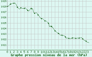 Courbe de la pression atmosphrique pour Mrringen (Be)