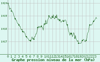 Courbe de la pression atmosphrique pour Lasfaillades (81)