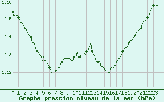 Courbe de la pression atmosphrique pour Saint-Antonin-du-Var (83)
