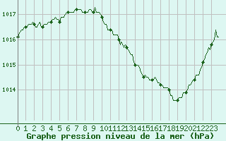 Courbe de la pression atmosphrique pour Pertuis - Le Farigoulier (84)