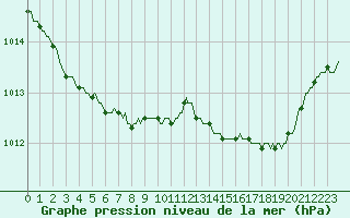 Courbe de la pression atmosphrique pour Herhet (Be)