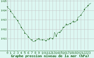 Courbe de la pression atmosphrique pour Woluwe-Saint-Pierre (Be)