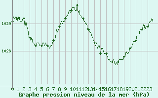 Courbe de la pression atmosphrique pour Saint-Philbert-sur-Risle (Le Rossignol) (27)
