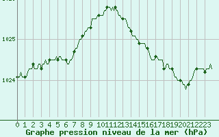 Courbe de la pression atmosphrique pour Saint-Mdard-d
