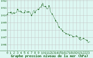 Courbe de la pression atmosphrique pour Sainte-Ouenne (79)
