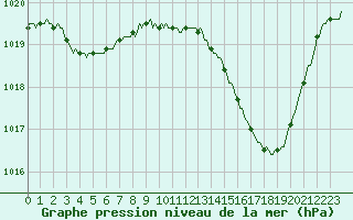 Courbe de la pression atmosphrique pour Thoiras (30)