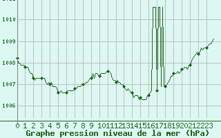 Courbe de la pression atmosphrique pour Verneuil (78)