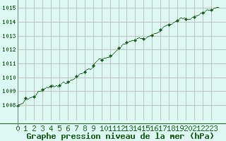 Courbe de la pression atmosphrique pour Silly (Be)