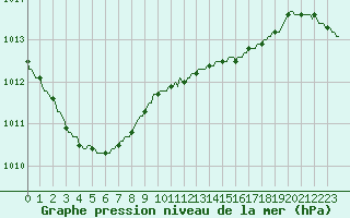 Courbe de la pression atmosphrique pour Silly (Be)