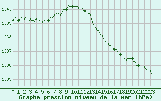 Courbe de la pression atmosphrique pour Plouguerneau (29)