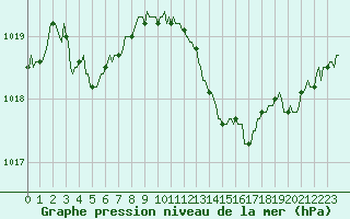 Courbe de la pression atmosphrique pour Pertuis - Le Farigoulier (84)