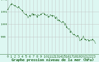 Courbe de la pression atmosphrique pour Neufchtel-Hardelot (62)