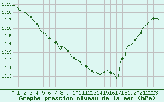 Courbe de la pression atmosphrique pour Mazres Le Massuet (09)