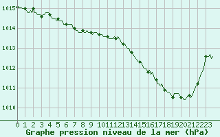 Courbe de la pression atmosphrique pour Muirancourt (60)