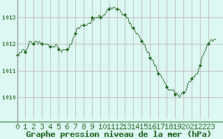 Courbe de la pression atmosphrique pour Jan (Esp)