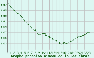 Courbe de la pression atmosphrique pour La Baeza (Esp)