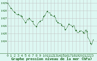 Courbe de la pression atmosphrique pour Saffr (44)