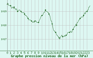 Courbe de la pression atmosphrique pour Gurande (44)