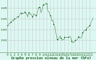 Courbe de la pression atmosphrique pour Bellefontaine (88)