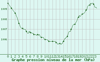 Courbe de la pression atmosphrique pour Lagarrigue (81)