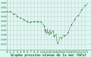 Courbe de la pression atmosphrique pour Bulson (08)