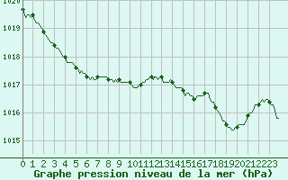 Courbe de la pression atmosphrique pour Marseille - Saint-Loup (13)