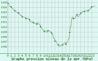 Courbe de la pression atmosphrique pour Hendaye - Domaine d