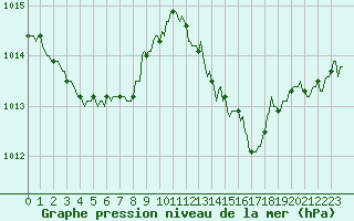 Courbe de la pression atmosphrique pour Puissalicon (34)