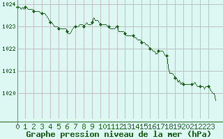 Courbe de la pression atmosphrique pour Saint-Germain-le-Guillaume (53)