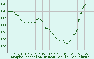 Courbe de la pression atmosphrique pour Le Vigan (30)
