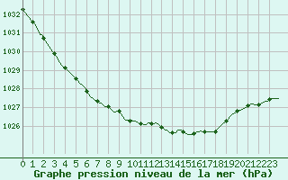 Courbe de la pression atmosphrique pour Beernem (Be)