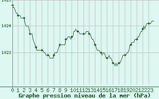 Courbe de la pression atmosphrique pour Saint-Mdard-d