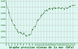 Courbe de la pression atmosphrique pour Abbeville - Hpital (80)