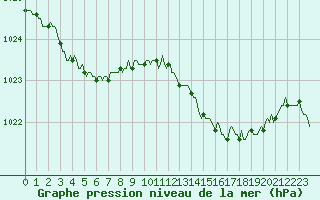 Courbe de la pression atmosphrique pour Vanclans (25)