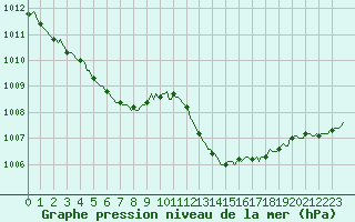 Courbe de la pression atmosphrique pour La Beaume (05)