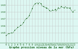 Courbe de la pression atmosphrique pour Priay (01)