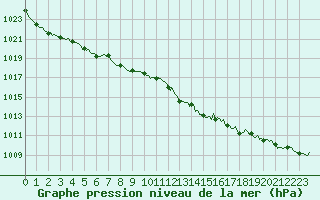 Courbe de la pression atmosphrique pour Valleraugue - Pont Neuf (30)