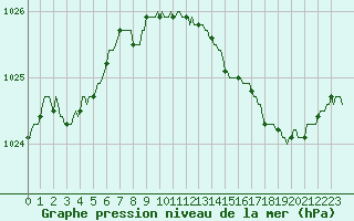 Courbe de la pression atmosphrique pour Rochechouart (87)